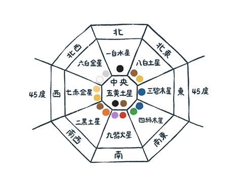 6方位|どこでも方位DX【風水・九星気学】